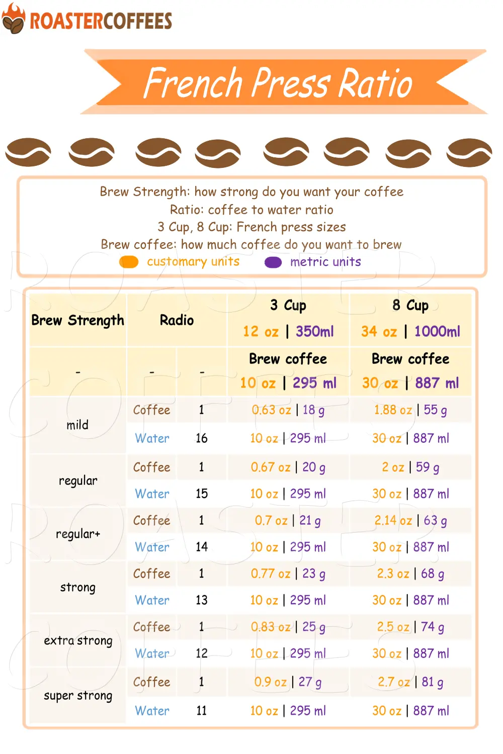 The chart shows the coffee to water ratio of the 3cup and 8cup press