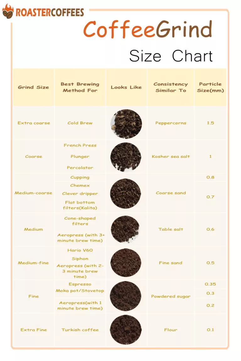 https://roastercoffees.com/coffee-grind-size-chart