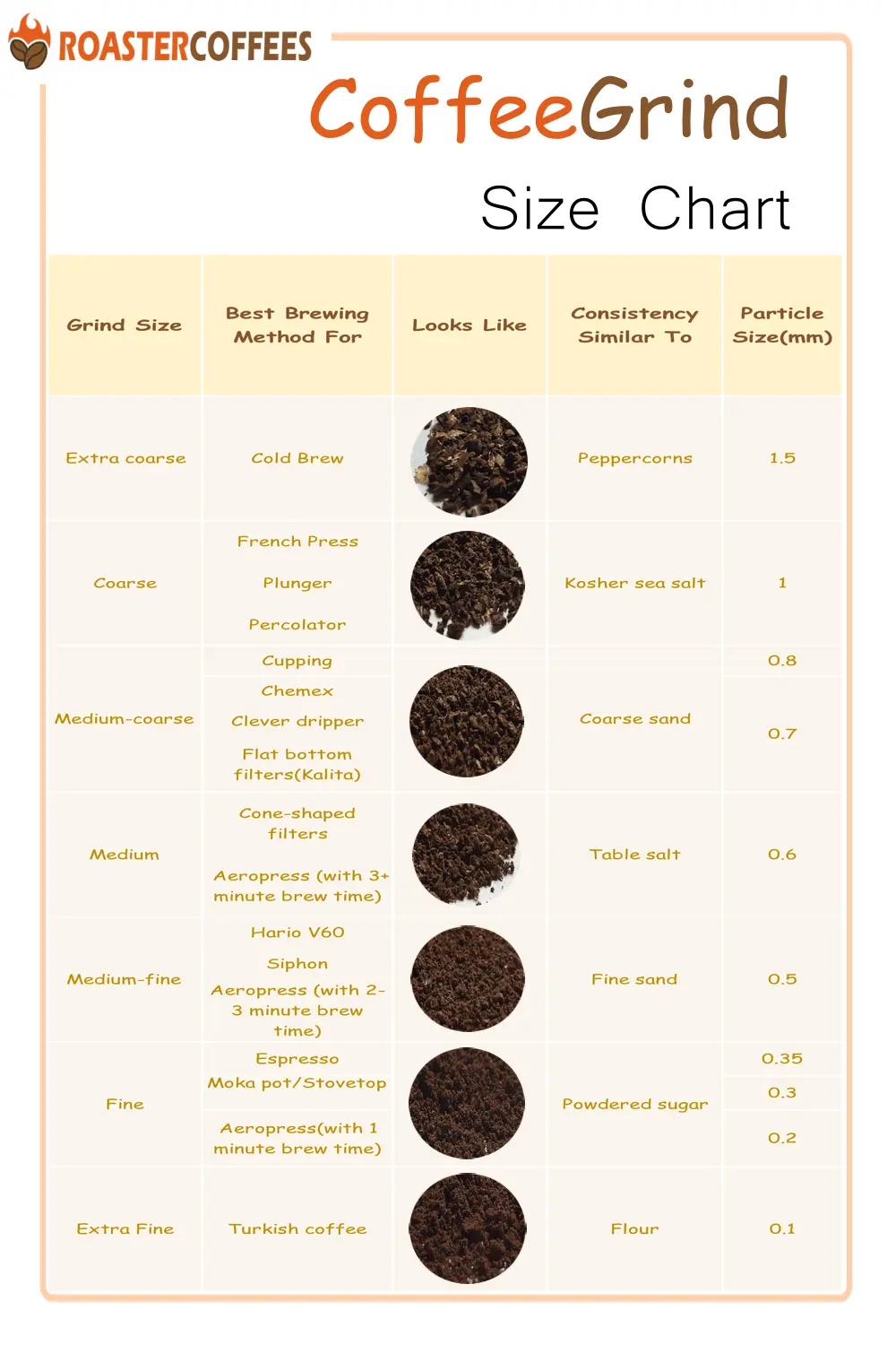 Coffee grind size chart, including sizes from coarse to fine, suitable brewing methods