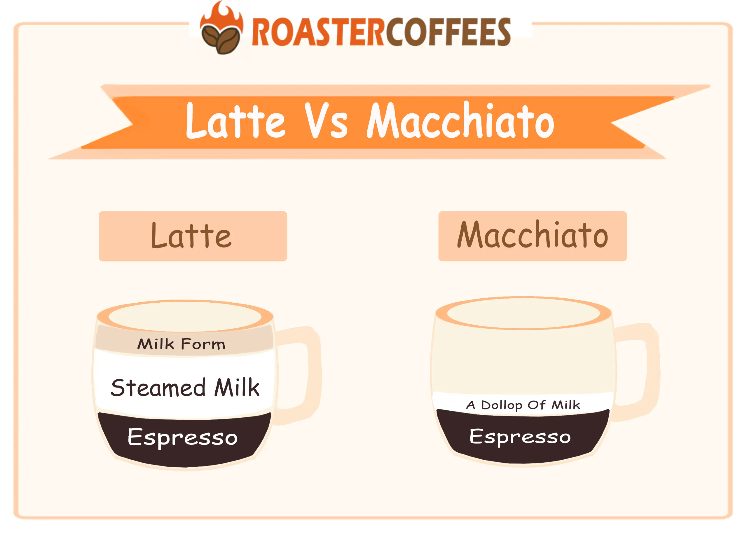 Approximate Ingredients Ratio Between Latte Vs Macchiato