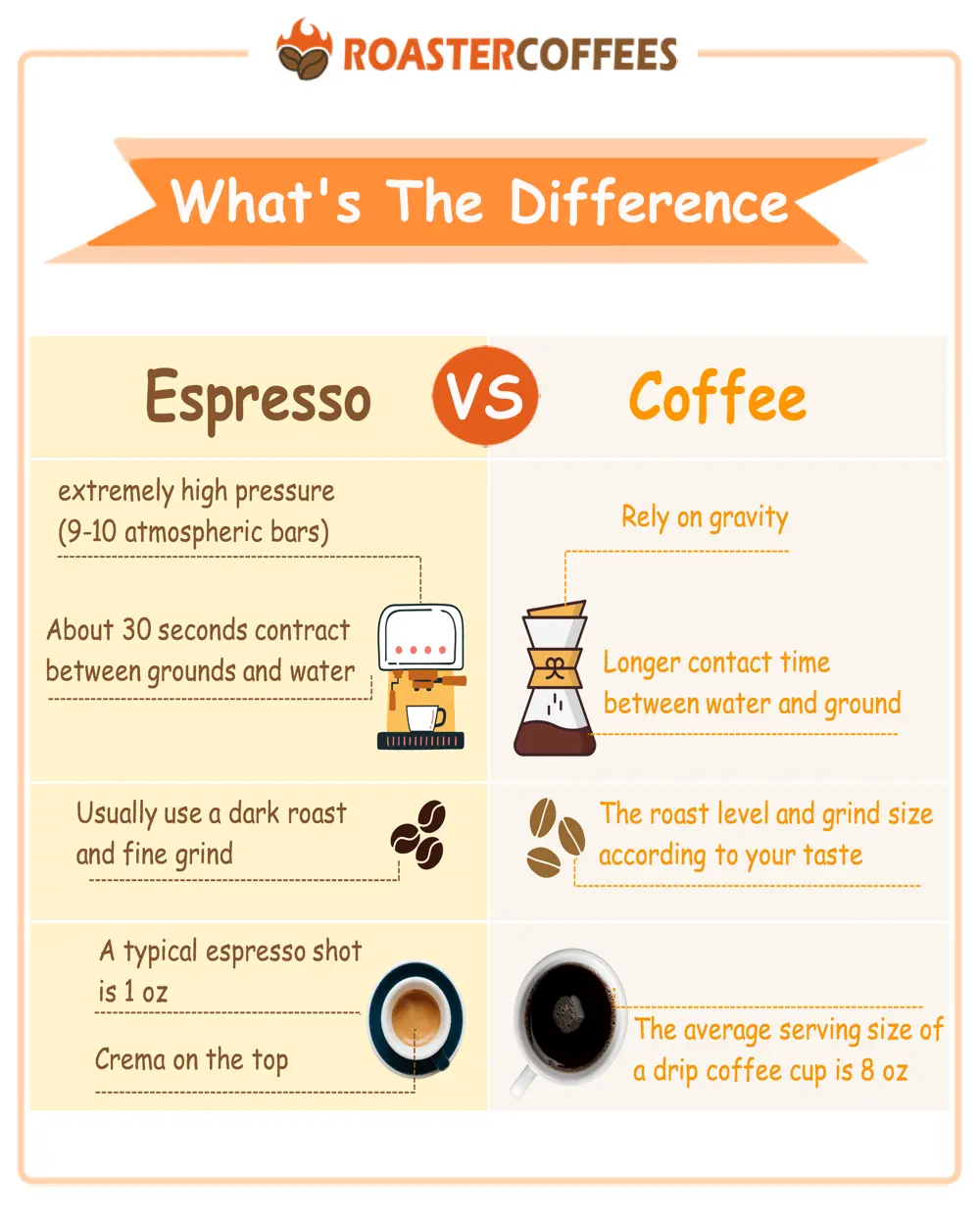 The Chart Show The Difference Between Espresso Vs Coffee
